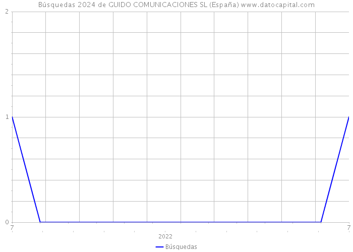 Búsquedas 2024 de GUIDO COMUNICACIONES SL (España) 