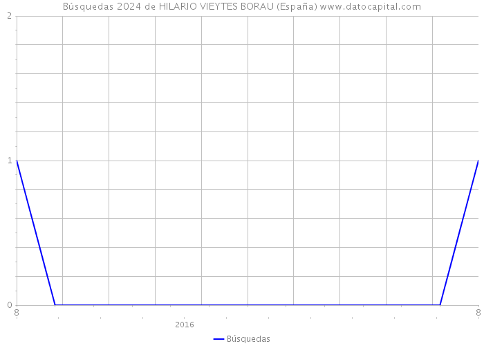 Búsquedas 2024 de HILARIO VIEYTES BORAU (España) 