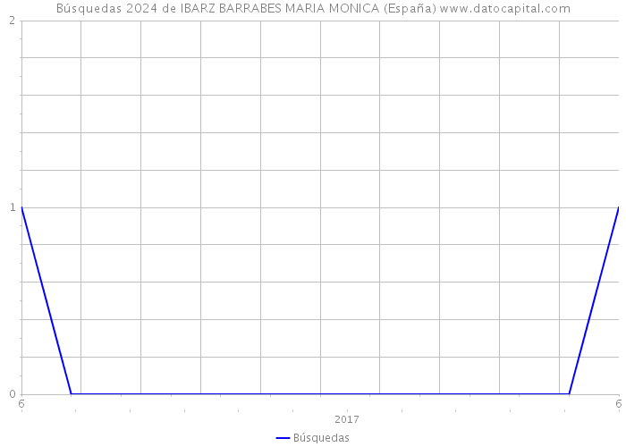 Búsquedas 2024 de IBARZ BARRABES MARIA MONICA (España) 