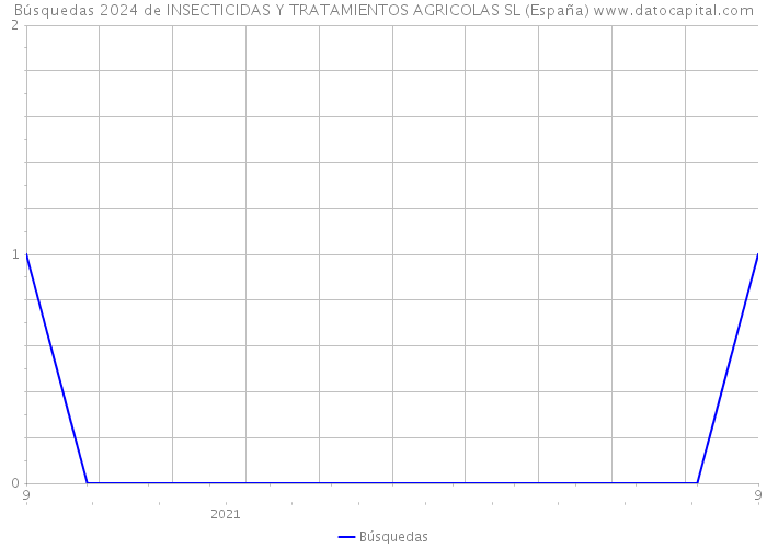 Búsquedas 2024 de INSECTICIDAS Y TRATAMIENTOS AGRICOLAS SL (España) 