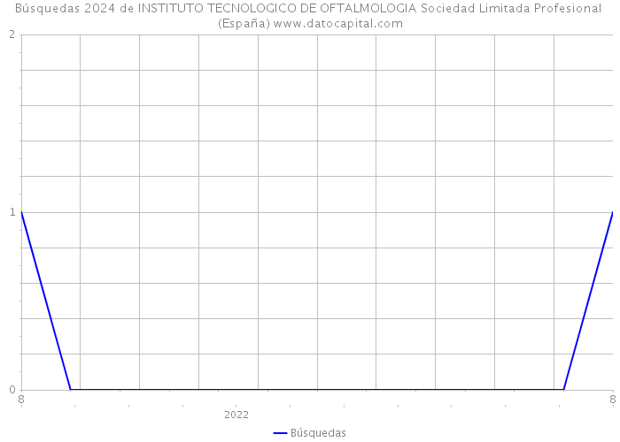 Búsquedas 2024 de INSTITUTO TECNOLOGICO DE OFTALMOLOGIA Sociedad Limitada Profesional (España) 