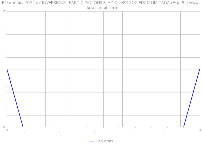 Búsquedas 2024 de INVERSIONS I PARTICIPACIONS BLAY OLIVER SOCIEDAD LIMITADA (España) 