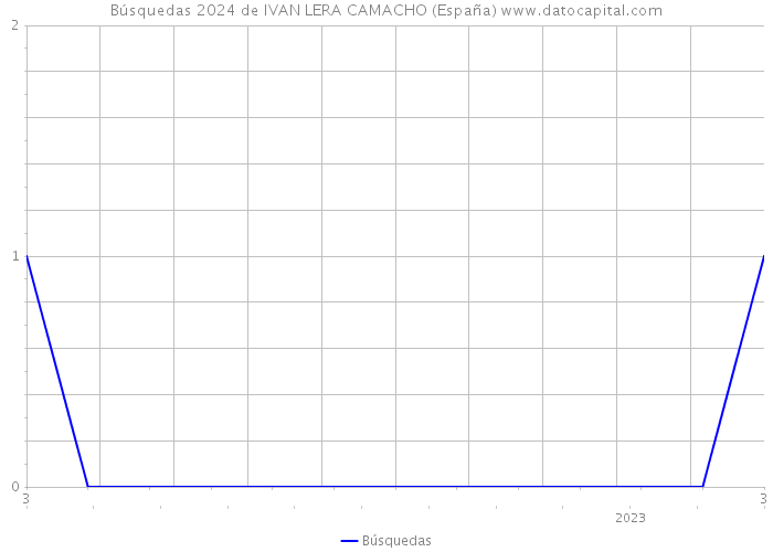 Búsquedas 2024 de IVAN LERA CAMACHO (España) 