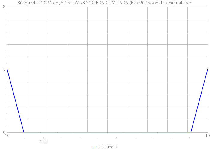 Búsquedas 2024 de JAD & TWINS SOCIEDAD LIMITADA (España) 