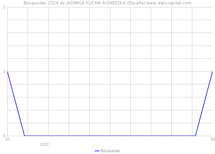 Búsquedas 2024 de JADWIGA KUCHA AGNIESZKA (España) 