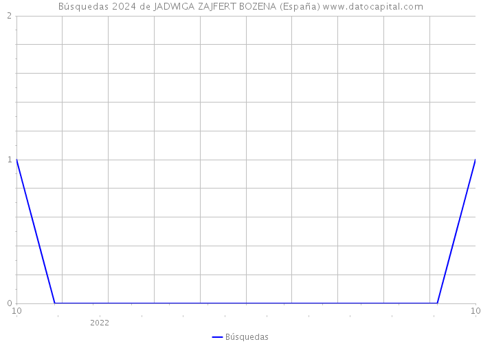 Búsquedas 2024 de JADWIGA ZAJFERT BOZENA (España) 