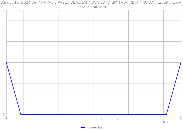 Búsquedas 2024 de JAMAVAL 3 PASEO DE RUZAFA SOCIEDAD LIMITADA. (EXTINGUIDA) (España) 
