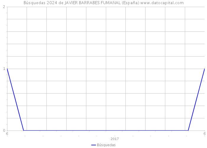 Búsquedas 2024 de JAVIER BARRABES FUMANAL (España) 