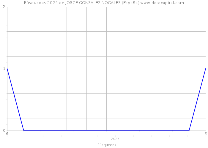 Búsquedas 2024 de JORGE GONZALEZ NOGALES (España) 