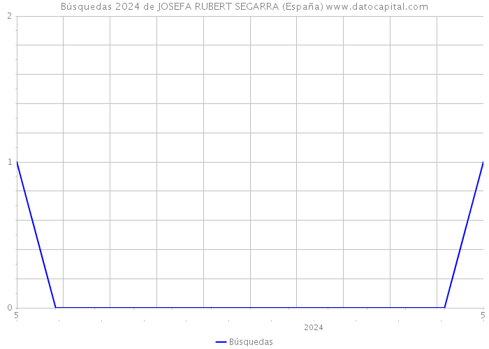 Búsquedas 2024 de JOSEFA RUBERT SEGARRA (España) 