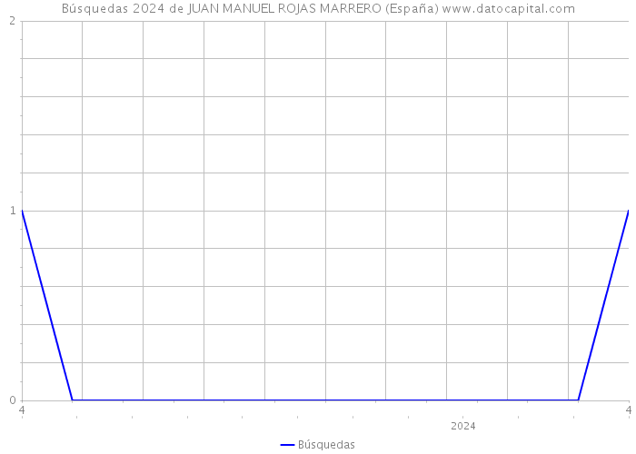 Búsquedas 2024 de JUAN MANUEL ROJAS MARRERO (España) 