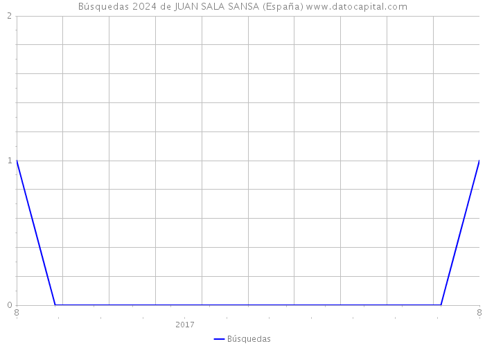Búsquedas 2024 de JUAN SALA SANSA (España) 
