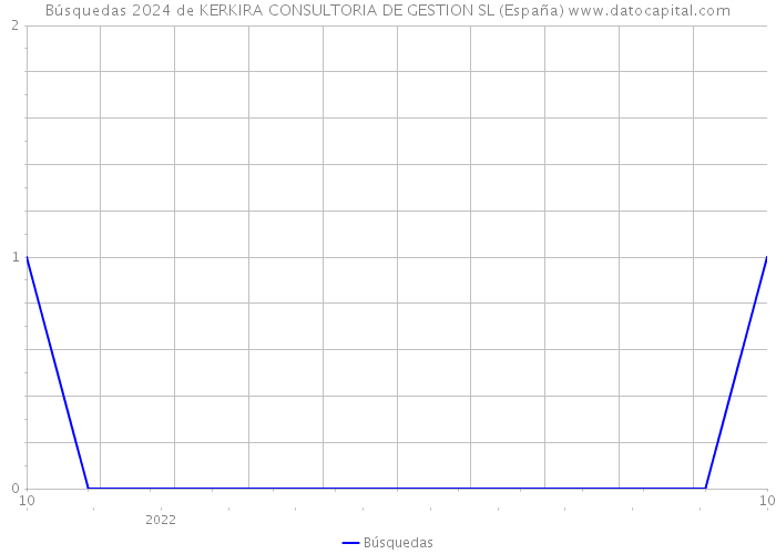 Búsquedas 2024 de KERKIRA CONSULTORIA DE GESTION SL (España) 