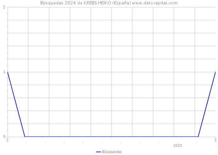 Búsquedas 2024 de KREBS HEIKO (España) 