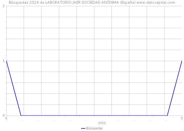 Búsquedas 2024 de LABORATORIO JAER SOCIEDAD ANÓNIMA (España) 
