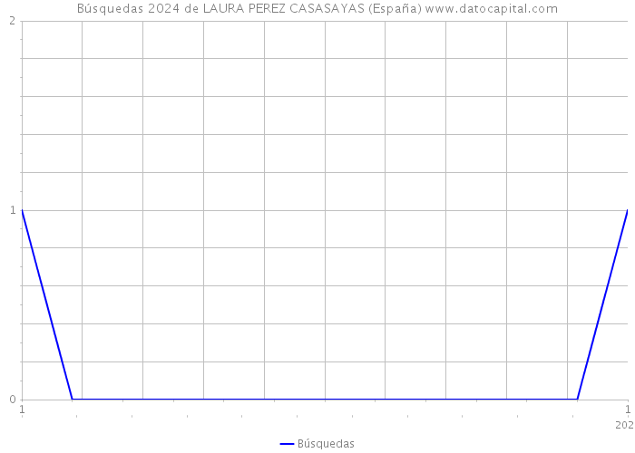 Búsquedas 2024 de LAURA PEREZ CASASAYAS (España) 