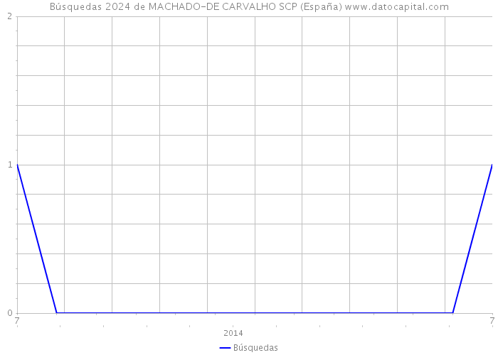 Búsquedas 2024 de MACHADO-DE CARVALHO SCP (España) 