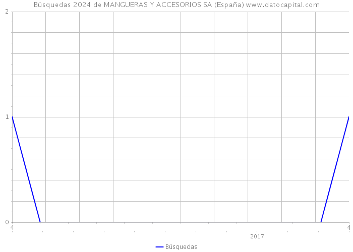 Búsquedas 2024 de MANGUERAS Y ACCESORIOS SA (España) 