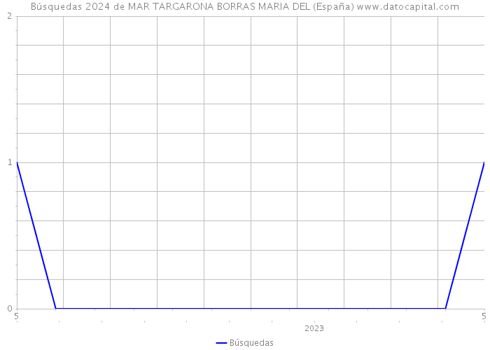 Búsquedas 2024 de MAR TARGARONA BORRAS MARIA DEL (España) 