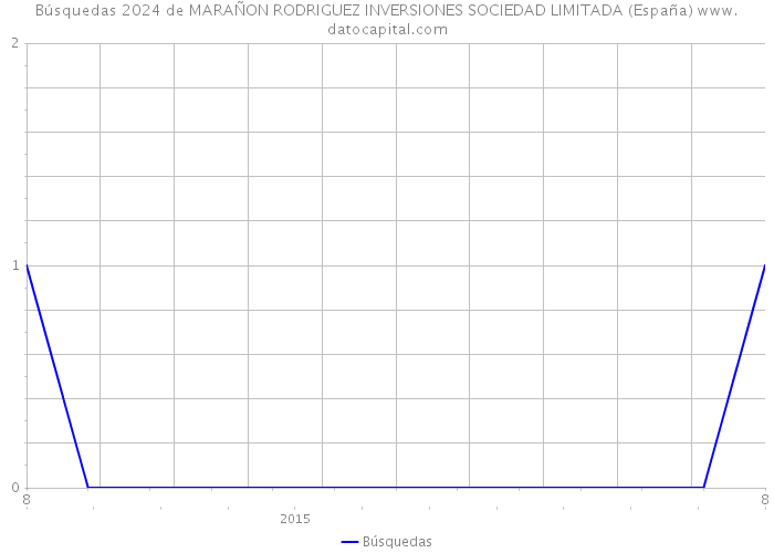Búsquedas 2024 de MARAÑON RODRIGUEZ INVERSIONES SOCIEDAD LIMITADA (España) 