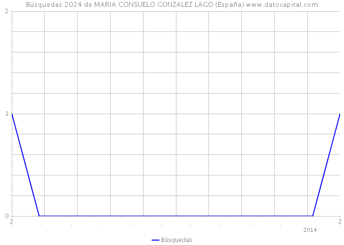 Búsquedas 2024 de MARIA CONSUELO GONZALEZ LAGO (España) 