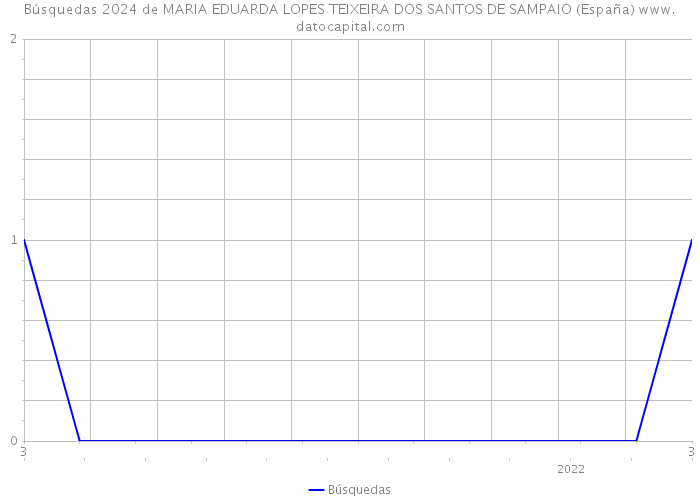 Búsquedas 2024 de MARIA EDUARDA LOPES TEIXEIRA DOS SANTOS DE SAMPAIO (España) 