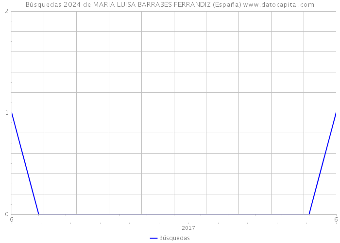 Búsquedas 2024 de MARIA LUISA BARRABES FERRANDIZ (España) 