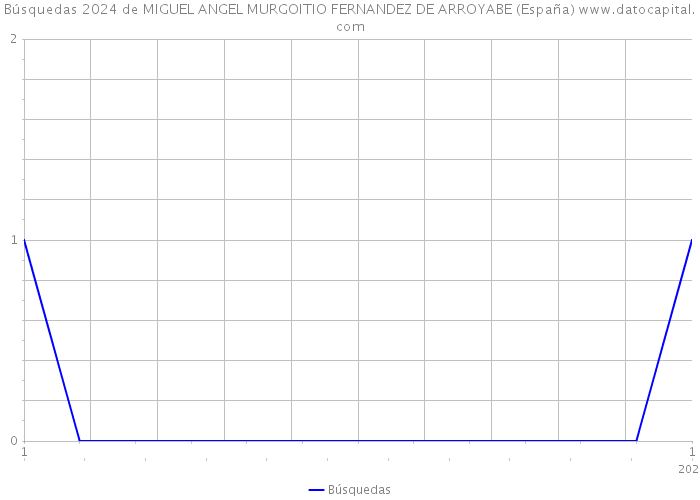 Búsquedas 2024 de MIGUEL ANGEL MURGOITIO FERNANDEZ DE ARROYABE (España) 
