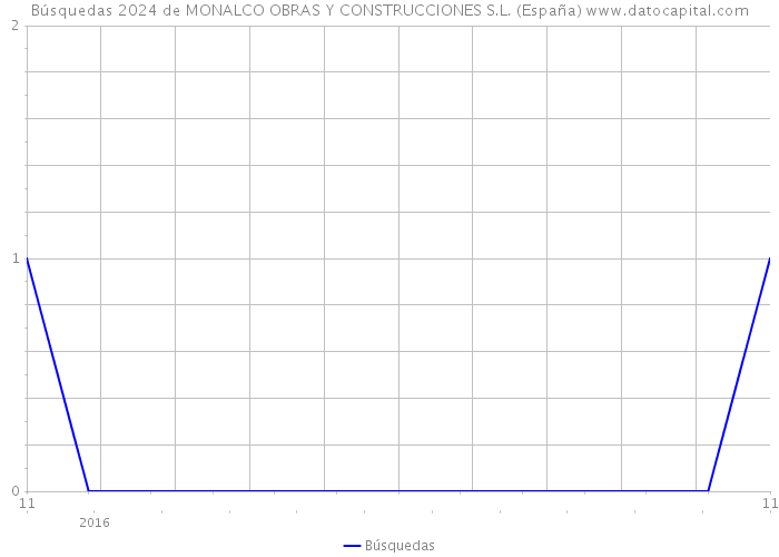 Búsquedas 2024 de MONALCO OBRAS Y CONSTRUCCIONES S.L. (España) 