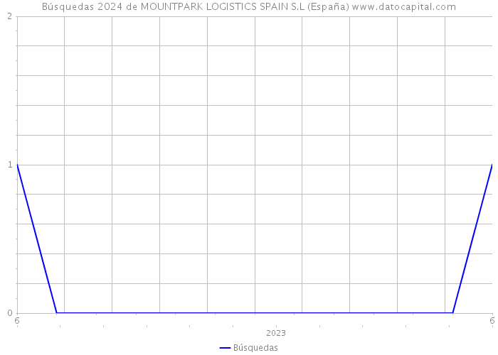 Búsquedas 2024 de MOUNTPARK LOGISTICS SPAIN S.L (España) 