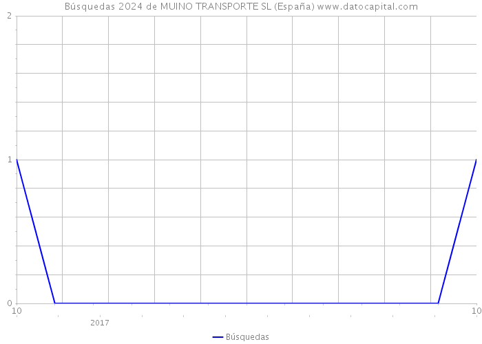 Búsquedas 2024 de MUINO TRANSPORTE SL (España) 