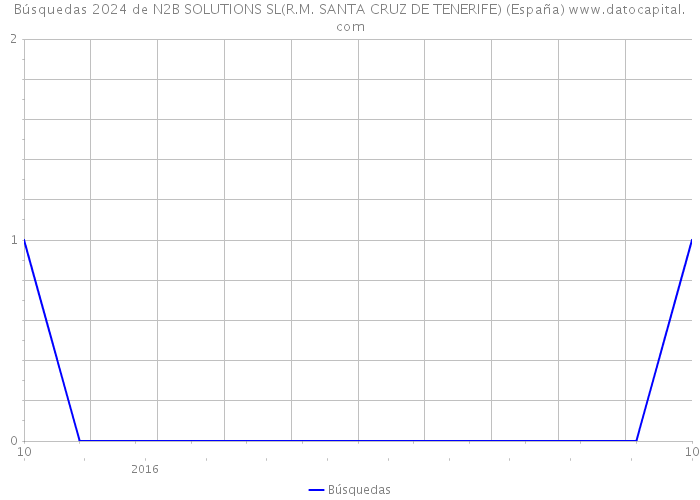 Búsquedas 2024 de N2B SOLUTIONS SL(R.M. SANTA CRUZ DE TENERIFE) (España) 