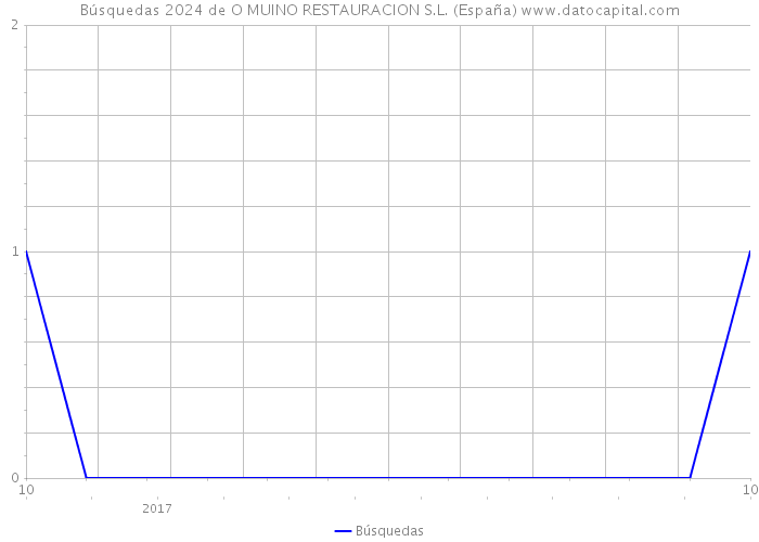 Búsquedas 2024 de O MUINO RESTAURACION S.L. (España) 