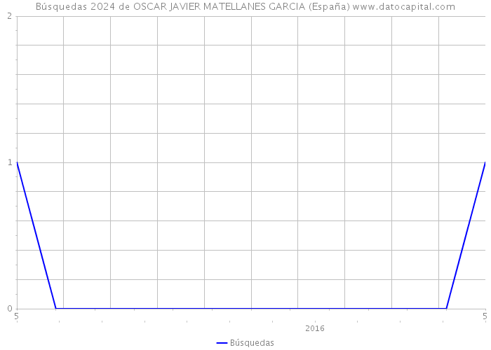 Búsquedas 2024 de OSCAR JAVIER MATELLANES GARCIA (España) 