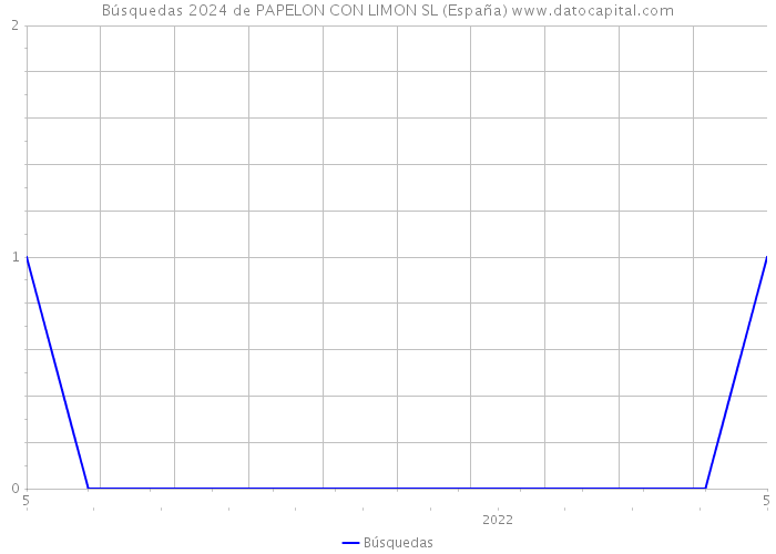 Búsquedas 2024 de PAPELON CON LIMON SL (España) 
