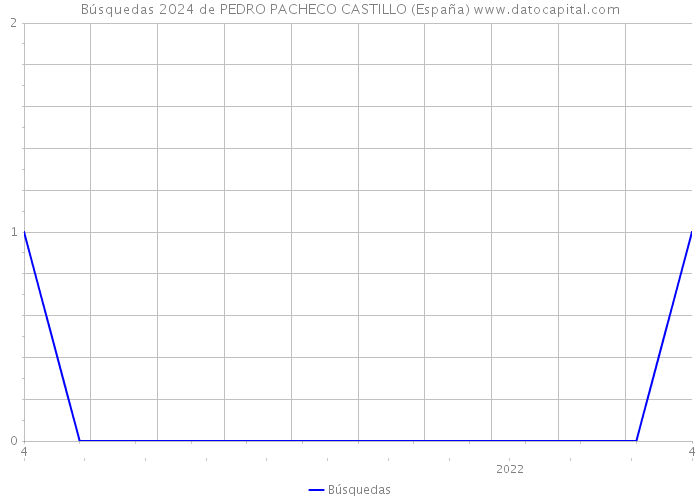 Búsquedas 2024 de PEDRO PACHECO CASTILLO (España) 