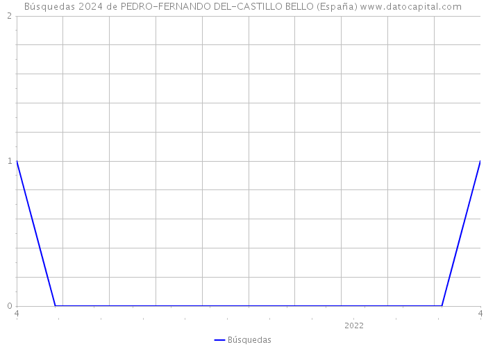 Búsquedas 2024 de PEDRO-FERNANDO DEL-CASTILLO BELLO (España) 