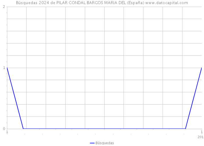 Búsquedas 2024 de PILAR CONDAL BARGOS MARIA DEL (España) 