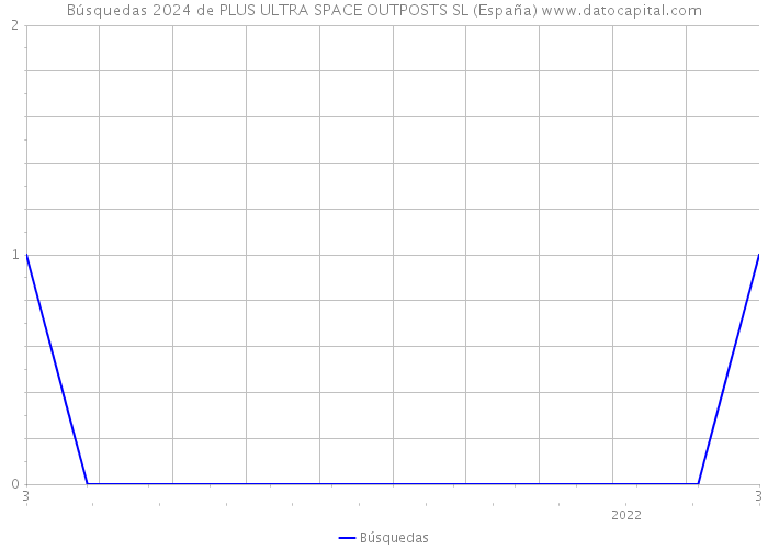 Búsquedas 2024 de PLUS ULTRA SPACE OUTPOSTS SL (España) 