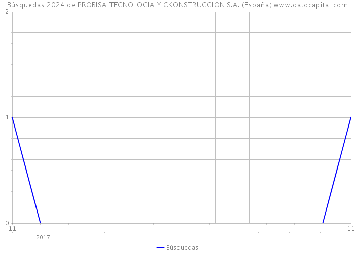 Búsquedas 2024 de PROBISA TECNOLOGIA Y CKONSTRUCCION S.A. (España) 