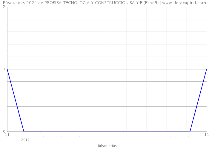 Búsquedas 2024 de PROBISA TECNOLOGIA Y CONSTRUCCION SA Y E (España) 