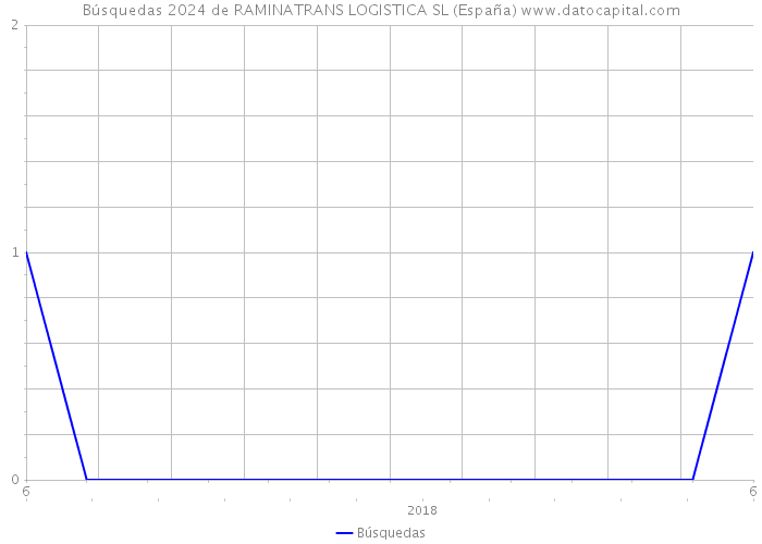 Búsquedas 2024 de RAMINATRANS LOGISTICA SL (España) 