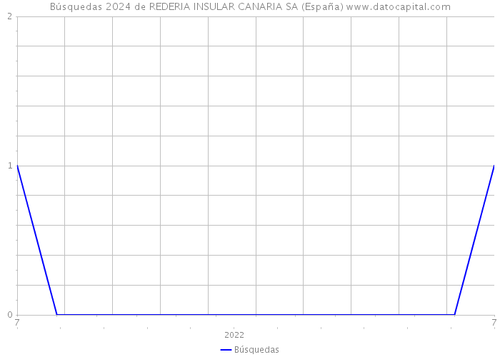 Búsquedas 2024 de REDERIA INSULAR CANARIA SA (España) 