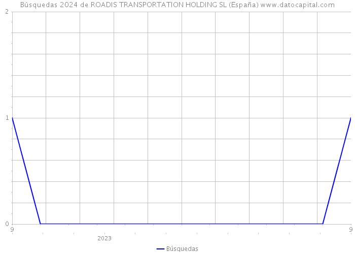 Búsquedas 2024 de ROADIS TRANSPORTATION HOLDING SL (España) 