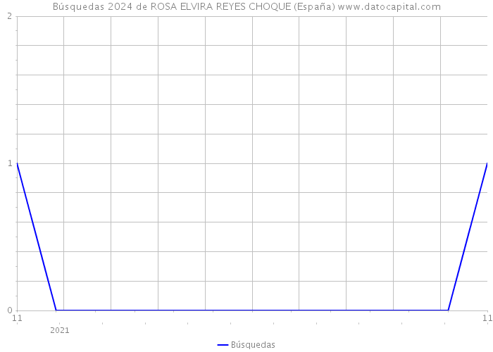 Búsquedas 2024 de ROSA ELVIRA REYES CHOQUE (España) 