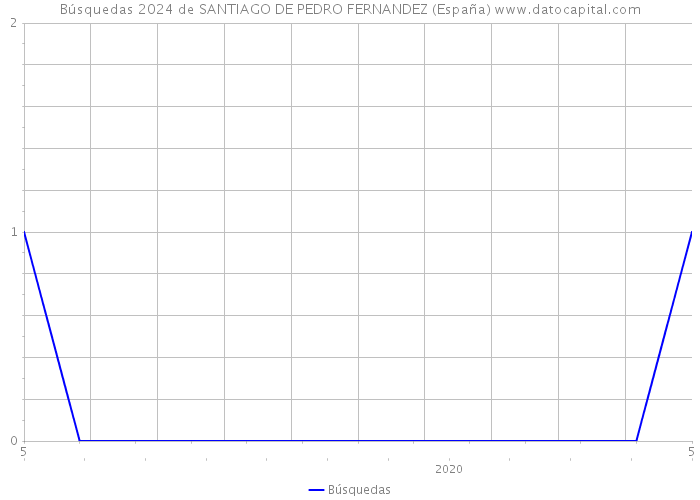 Búsquedas 2024 de SANTIAGO DE PEDRO FERNANDEZ (España) 
