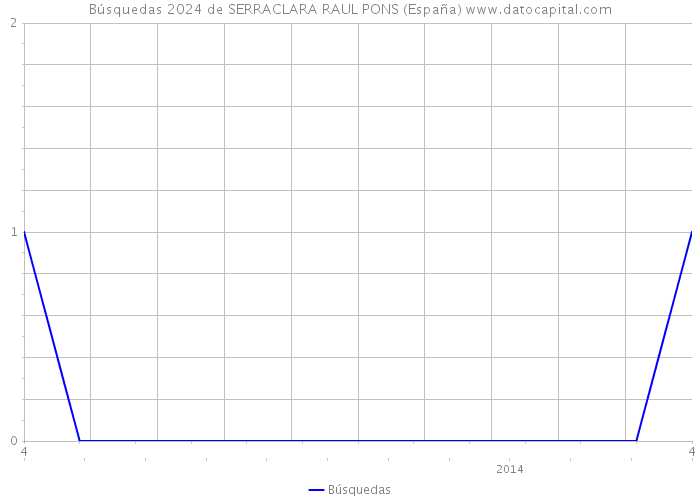 Búsquedas 2024 de SERRACLARA RAUL PONS (España) 