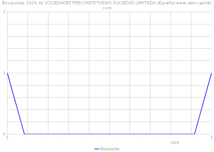 Búsquedas 2024 de SOCIEDADES PRECONSTITUIDAS SOCIEDAD LIMITADA (España) 