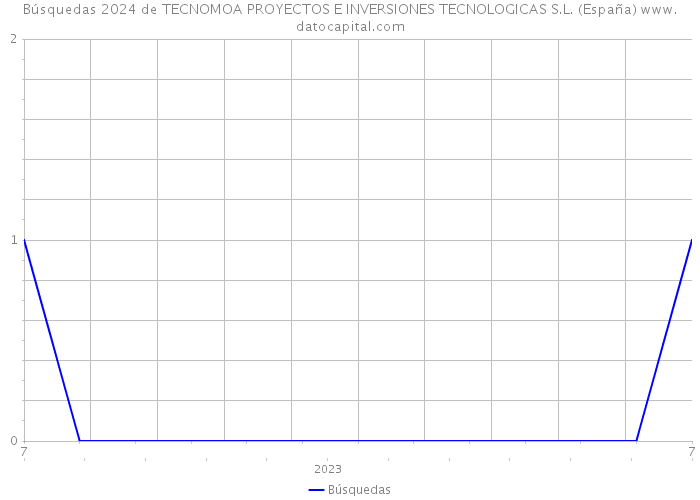Búsquedas 2024 de TECNOMOA PROYECTOS E INVERSIONES TECNOLOGICAS S.L. (España) 