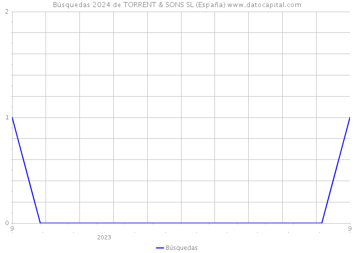 Búsquedas 2024 de TORRENT & SONS SL (España) 